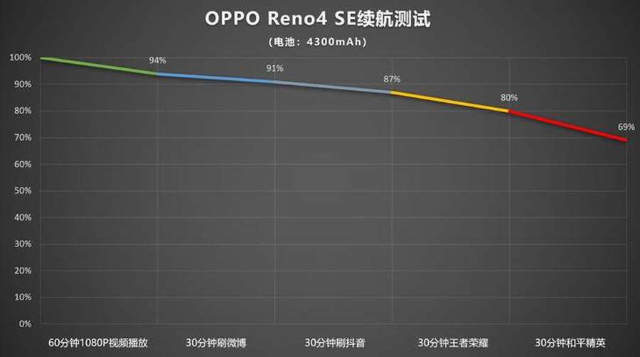 續(xù)航力影象都很強，OPPO Reno4 SE讓你意外驚喜