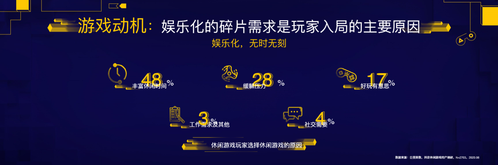 巨量引擎：一份报告看懂2020年休闲游戏市场数据