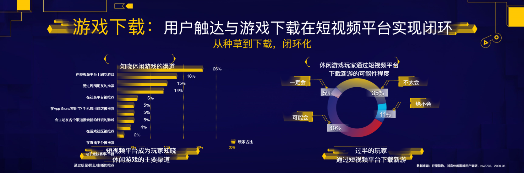 巨量引擎：一份报告看懂2020年休闲游戏市场数据