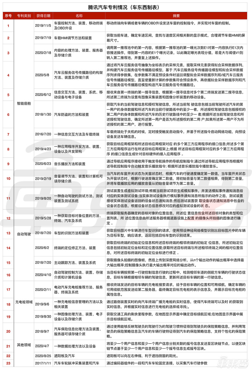 23项腾讯汽车专利曝光：开车不用玩手机了