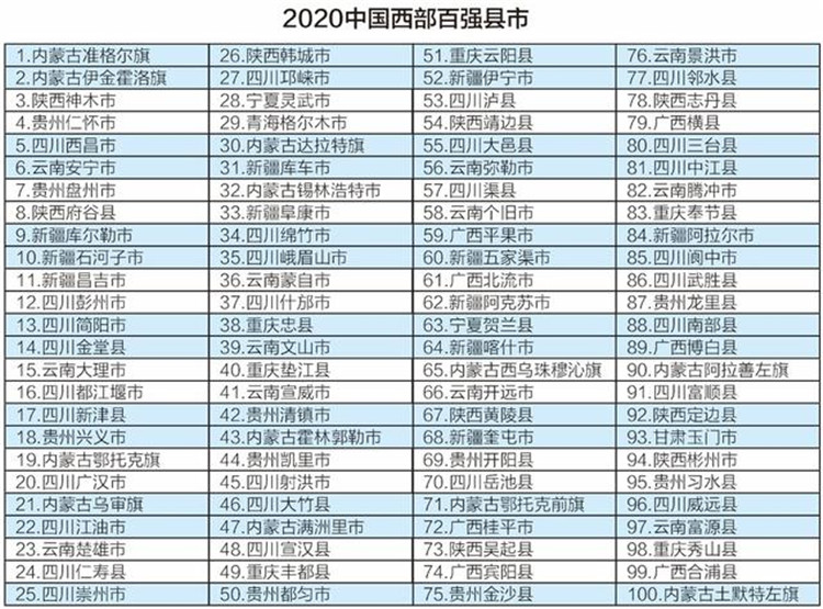 奥利给！2020西部百强县揭晓 重庆6个县上榜