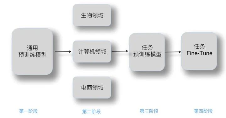 乘風破浪的PTM：兩年來預訓練模型的技術進展