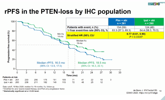 ESMO重磅 | IPATential150证实：“信号通路双抑制”明显改善PTEN缺失mCRPC的rPFS