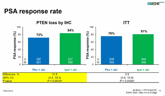 ESMO重磅 | IPATential150证实：“信号通路双抑制”明显改善PTEN缺失mCRPC的rPFS