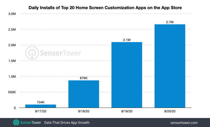 iOS 14发布四天后 主屏Top20自定义App安装量已达570万图2
