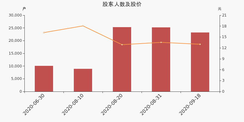 博济医药股东户数下降7.96%，户均持股8.41万元