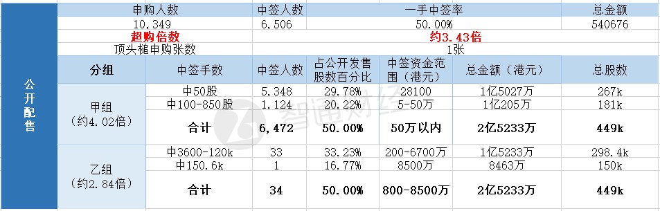 配售结果 | 再鼎医药-SB(09688)一手中签率50% 最终定价562港元