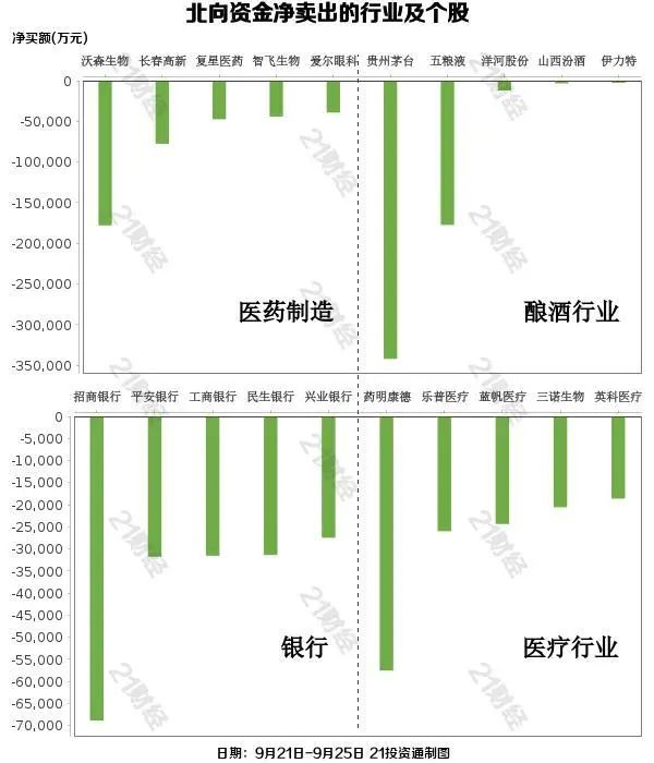 医药白酒都被抛弃？北向资金1个月净卖出酿酒板块超百亿元！谁成新欢？
