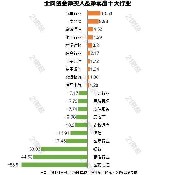 医药白酒都被抛弃？北向资金1个月净卖出酿酒板块超百亿元！谁成新欢？