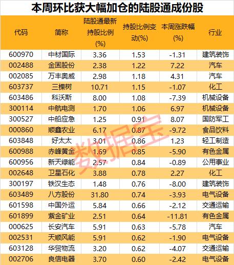 太突然！千股遭减仓 北上资金本周连卖5天 茅台“风向”有变？逆市加仓股名单来了 医药巨头流入超2亿元