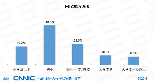 我国网民达9.4亿：约2成月收入1000元及以下 5000元以上不到1/4