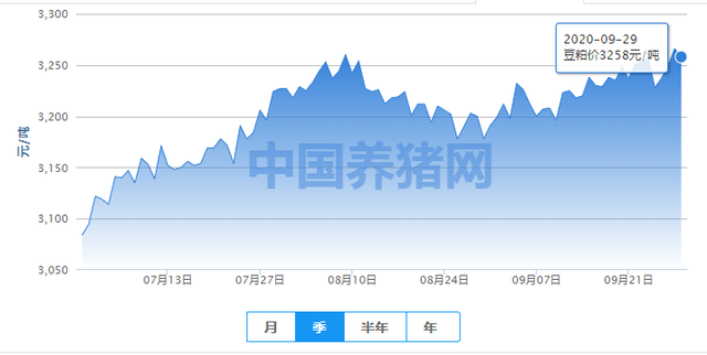 豆粕延续震荡上涨，整体看涨趋势不改