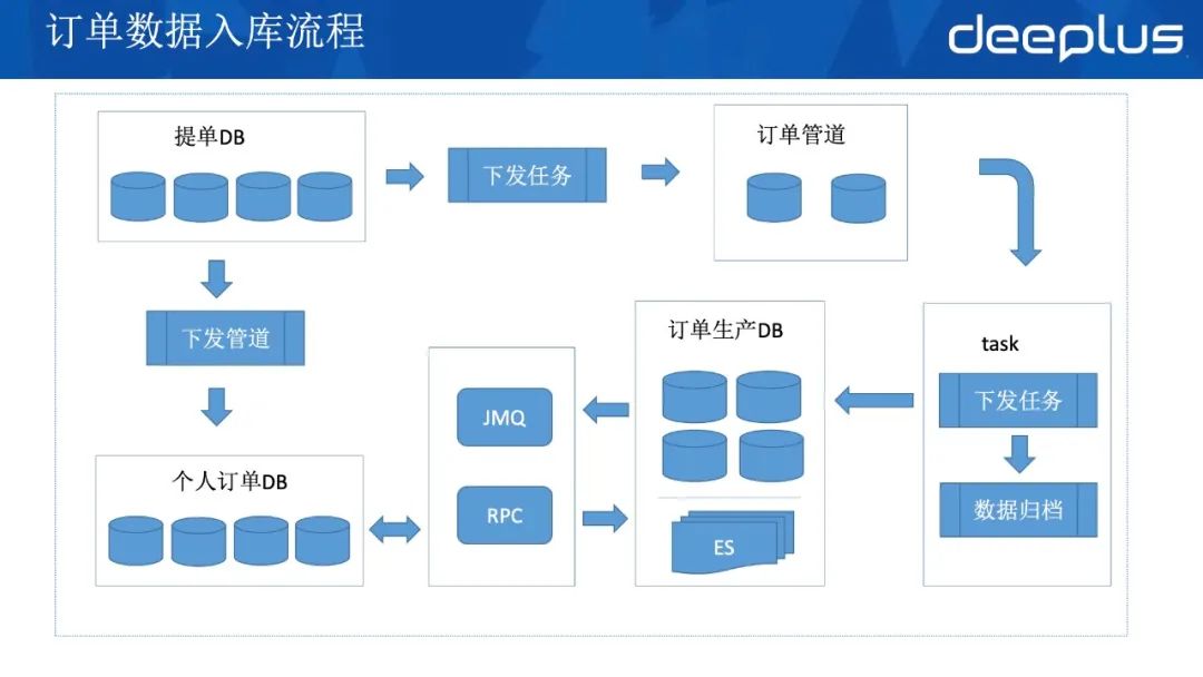 应对618，京东到家订单系统高可用架构的迭代实战