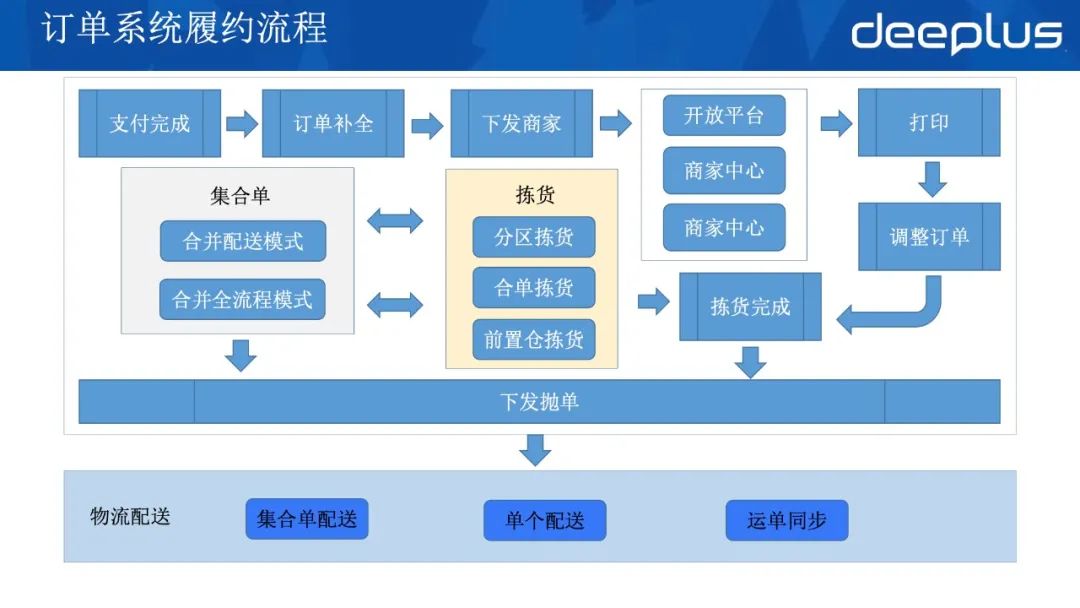 应对618，京东到家订单系统高可用架构的迭代实战