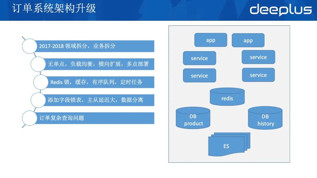 应对618，京东到家订单系统高可用架构的迭代实战