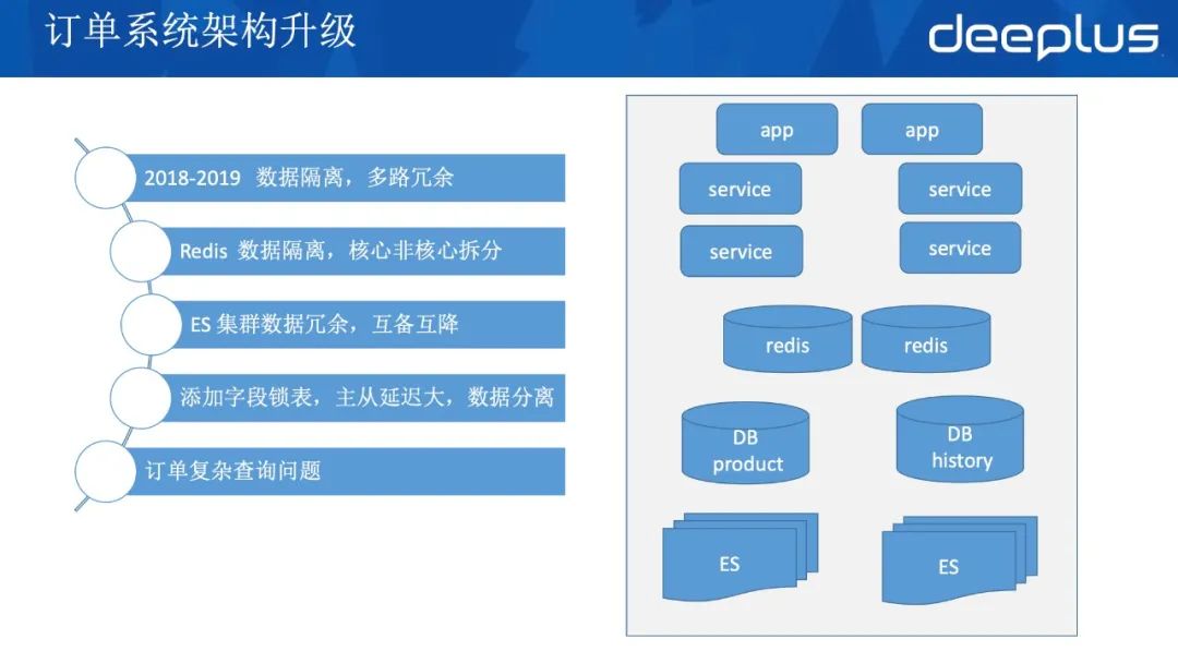 应对618，京东到家订单系统高可用架构的迭代实战