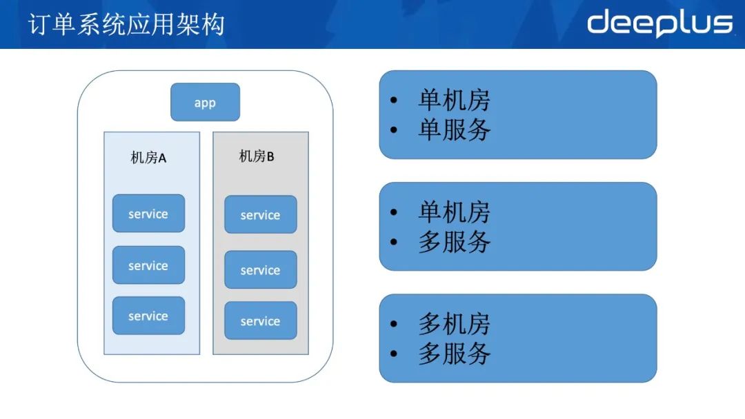 应对618，京东到家订单系统高可用架构的迭代实战