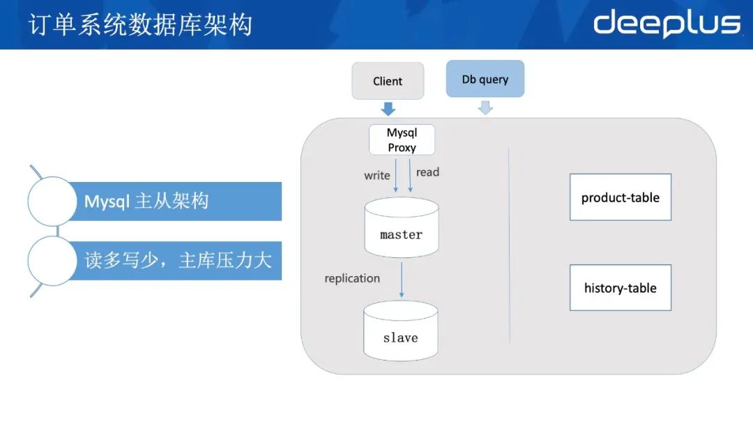 应对618，京东到家订单系统高可用架构的迭代实战