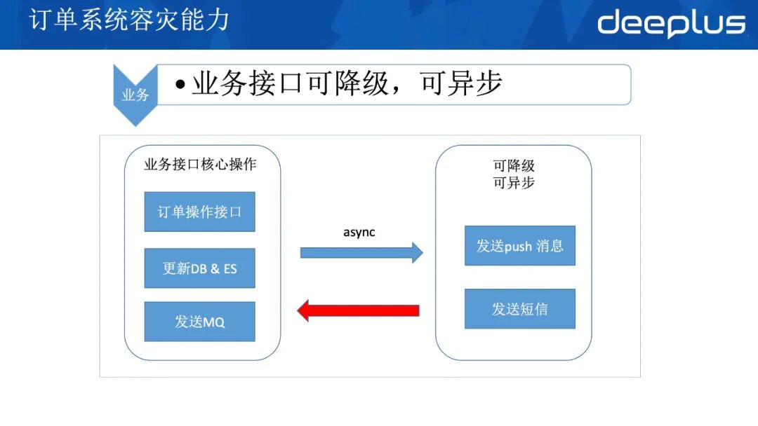 应对618，京东到家订单系统高可用架构的迭代实战