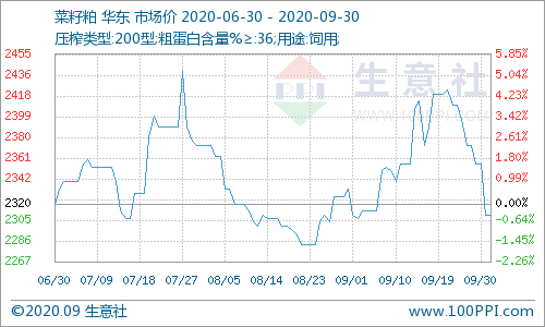 9月菜粕价格先涨后跌