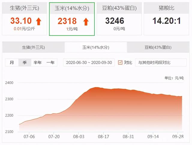 玉米行情再次被“点燃”，豆粕新一轮去库存开启？