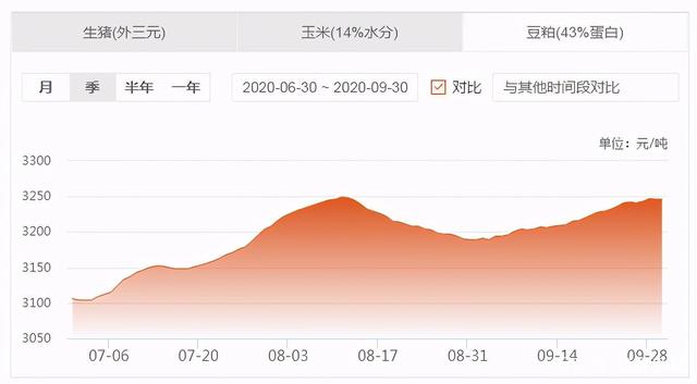 玉米行情再次被“点燃”，豆粕新一轮去库存开启？