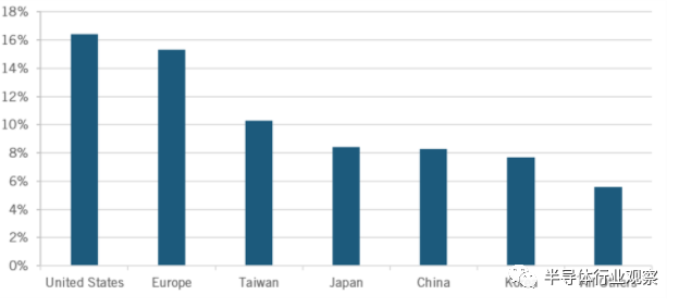 一文读懂全球半导体格局