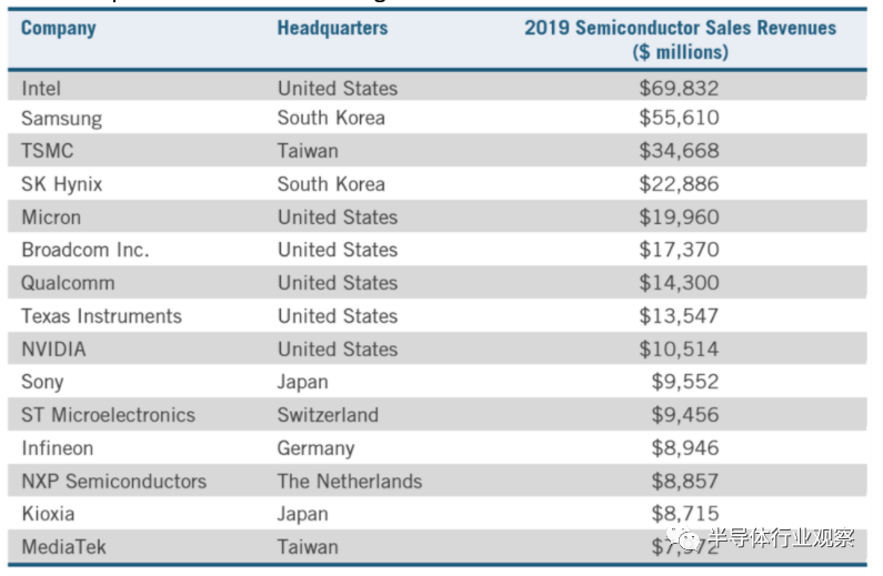 一文读懂全球半导体格局