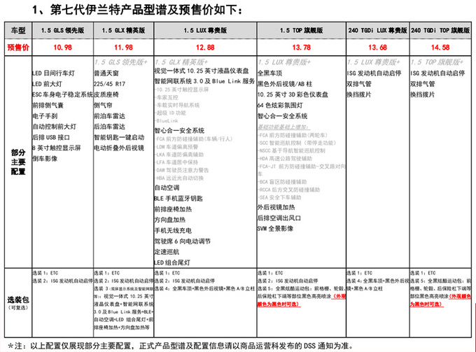 第七代伊兰特信息泄露！主打1.5L车型，性价比更高，10月底将上市