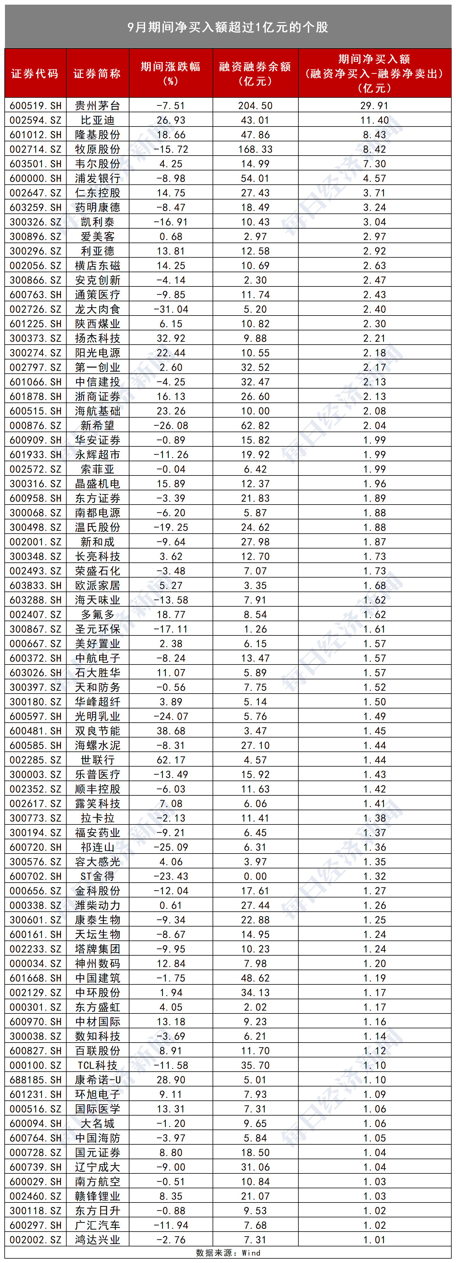 9月融券余额连破两关至850多亿元 中芯国际、恒瑞医药融券净卖出额居前