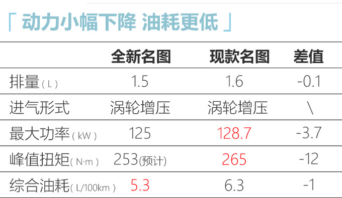 现代全新名图实拍，前脸设计太夸张！换1.5T，每公里油费仅3毛