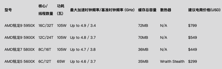 AMD 锐龙 5000 系列处理器国行价格公布：2129 元起