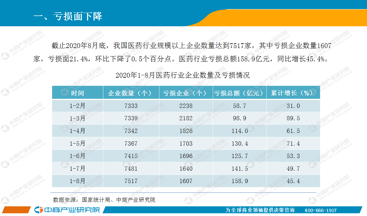 2020年8月中国医药行业经济运行月度报告