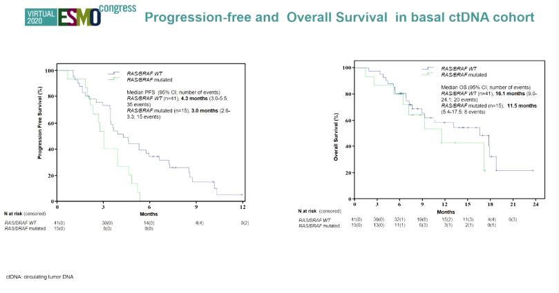 ESMO 2020 | Avelumab联合西妥昔单抗作为再挑战策略治疗RAS wt mCRC