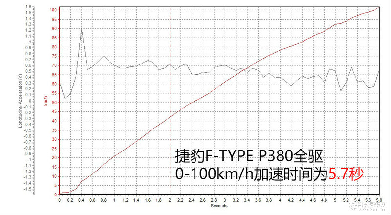 百万内最魔性的GT跑车 测试捷豹F-TYPE P380四驱版