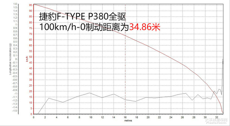 百万内最魔性的GT跑车 测试捷豹F-TYPE P380四驱版