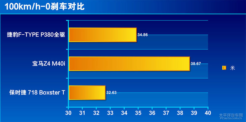 百万内最魔性的GT跑车 测试捷豹F-TYPE P380四驱版