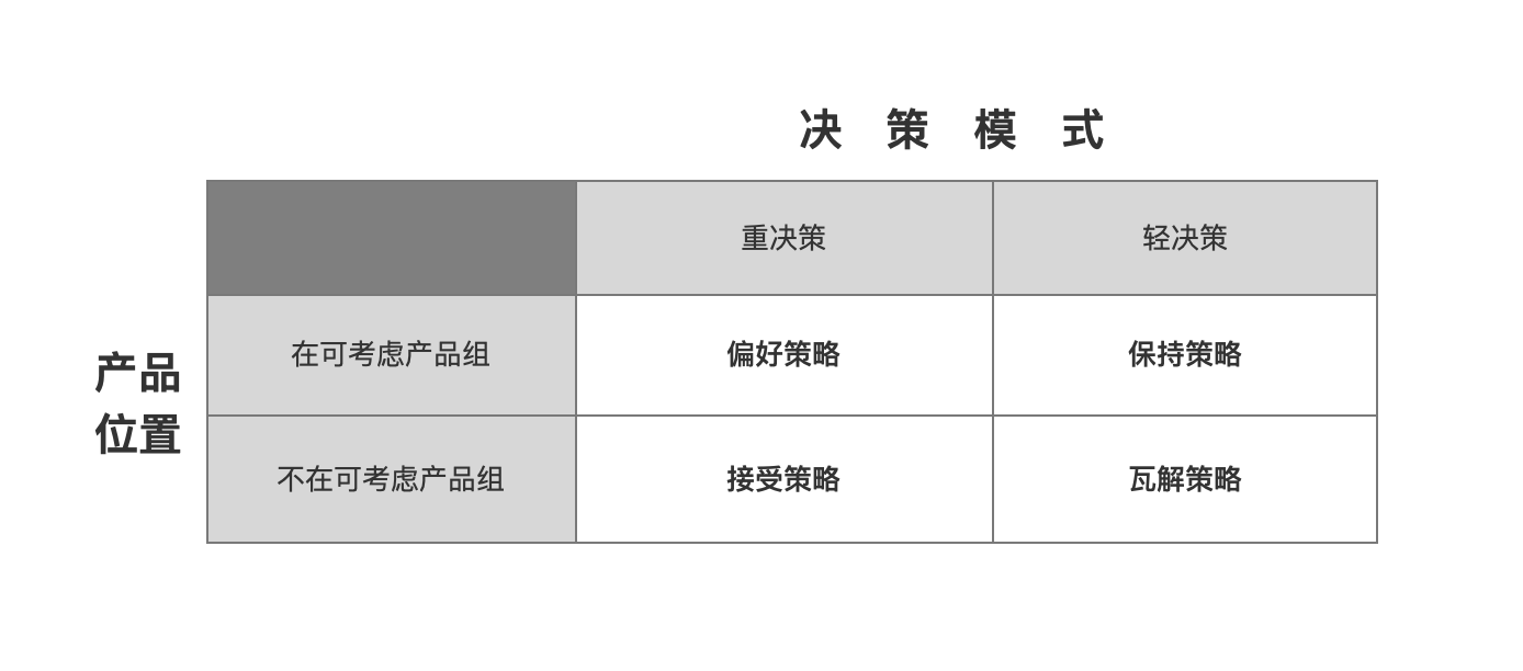 营销模式和营销策略，用户决策的不同模式及营销策略？