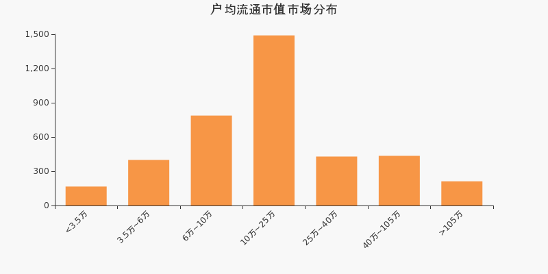 睿智医药股东户数减少73户，户均持股59.62万元