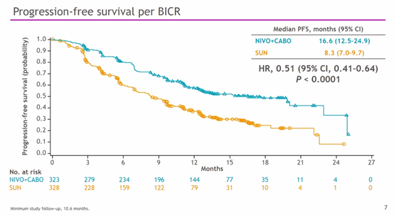 ESMO 重磅 | 纳武利尤单抗联合治疗降低aRCC疾病进展风险达49%