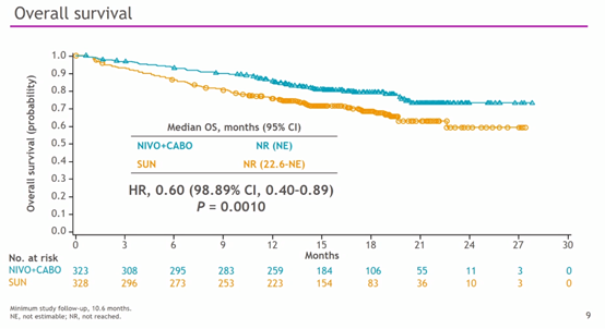 ESMO 重磅 | 纳武利尤单抗联合治疗降低aRCC疾病进展风险达49%