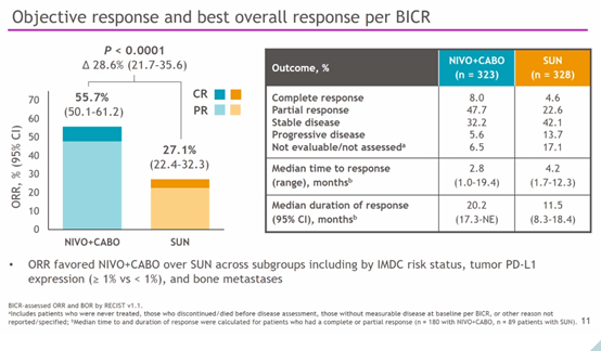 ESMO 重磅 | 纳武利尤单抗联合治疗降低aRCC疾病进展风险达49%