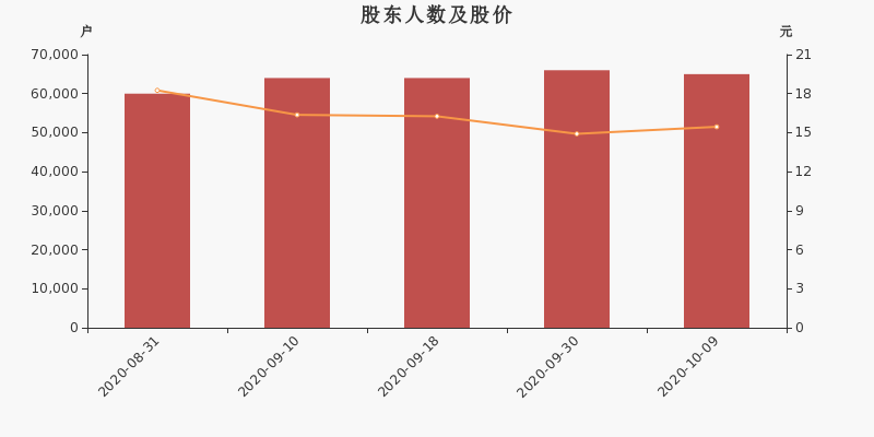 浙江医药股东户数下降1.52%，户均持股22.94万元