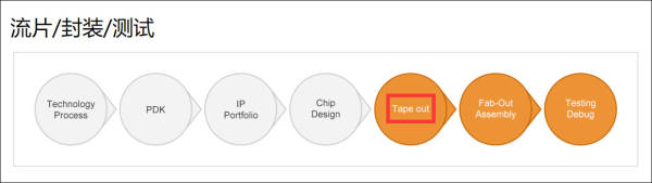 7nmоƬ֮ʣо7nmƳ̡ȡͻơ