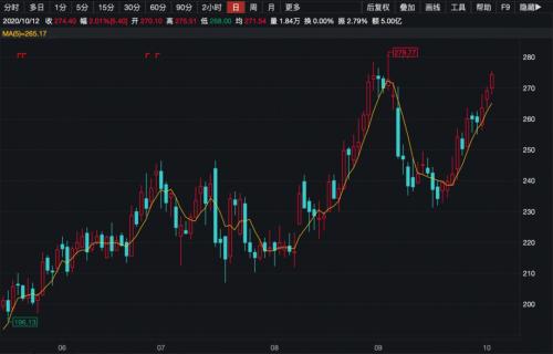价格翻倍也不放弃！张磊又出手了 斥资10亿拿下医药大牛股440万股