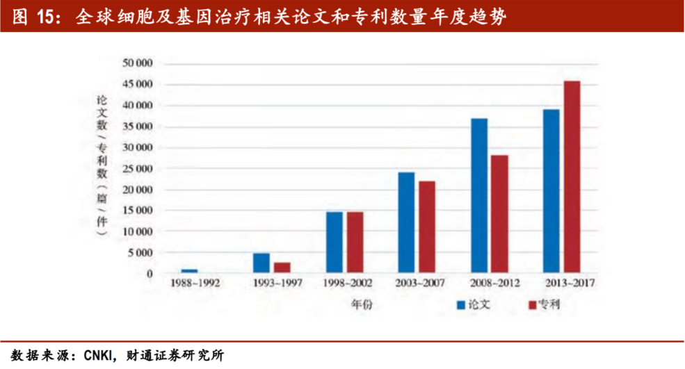 基因治疗将引领生物医药第三次革命？