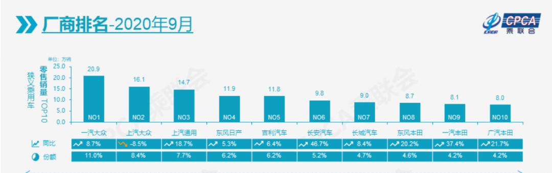 9月乘用车销量191.0万辆 前十仅上汽大众下滑