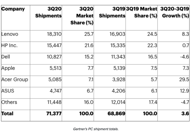 Gartner：2020年第三季度美国PC出货量总计1657万台，同比增长11.4％