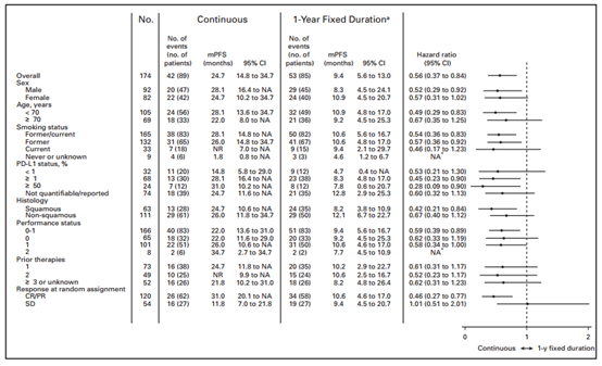 免疫治疗达CR/PR NSCLC患者，继续免疫治疗PFS生存获益翻三番