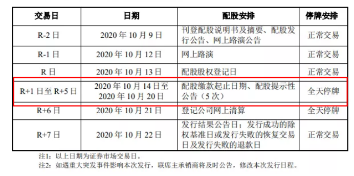 12万股东请注意！你的股票开始配股，错过缴款必亏11%，15大要点速看